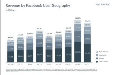 Facebook user revenue chart.png